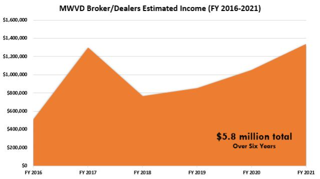 Economic Impact on MWVD Broker Dealers